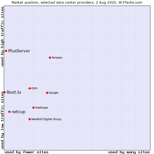 Market position of netcup vs. PlusServer vs. Root.lu