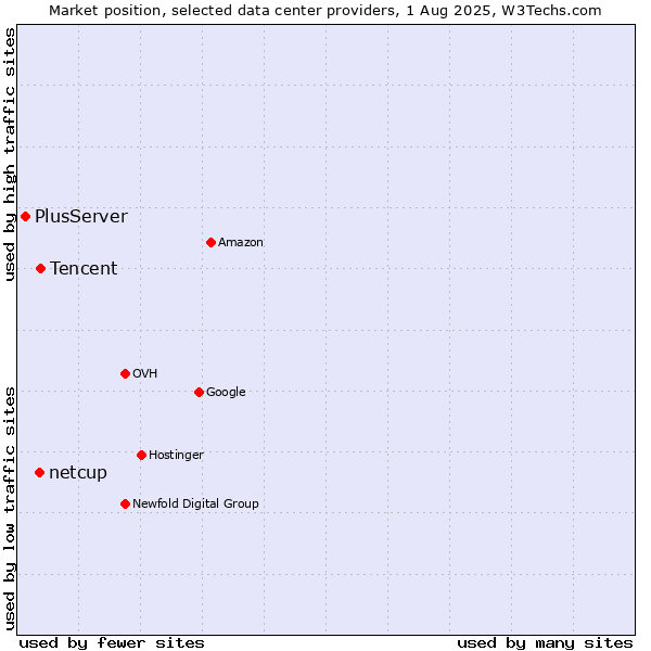 Market position of Tencent vs. netcup vs. PlusServer
