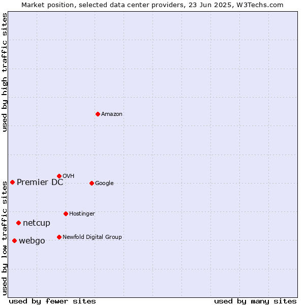 Market position of netcup vs. webgo vs. Premier DC