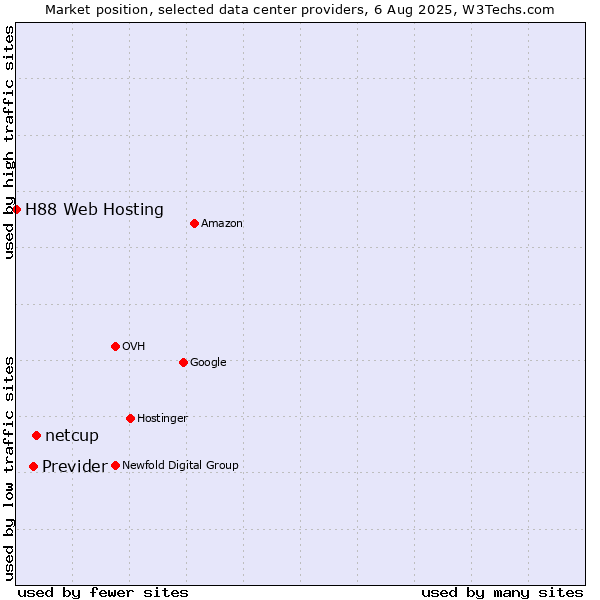 Market position of netcup vs. Previder vs. H88 Web Hosting