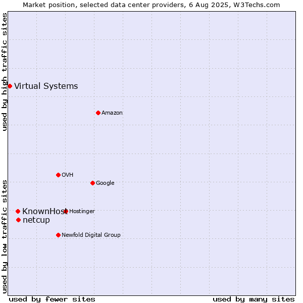 Market position of netcup vs. KnownHost vs. Virtual Systems