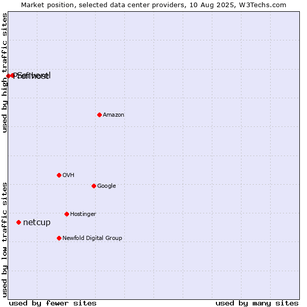 Market position of netcup vs. Serverel vs. Profihost