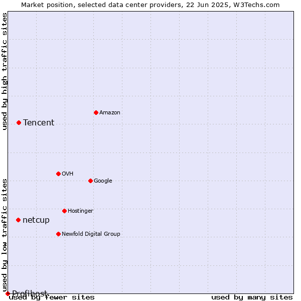 Market position of Tencent vs. netcup vs. Profihost