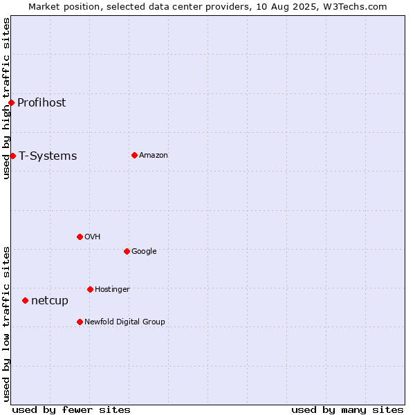 Market position of netcup vs. T-Systems vs. Profihost