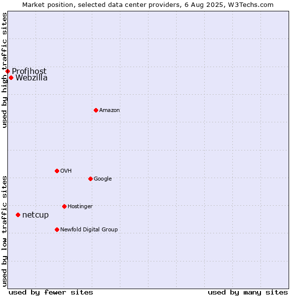 Market position of netcup vs. Webzilla vs. Profihost