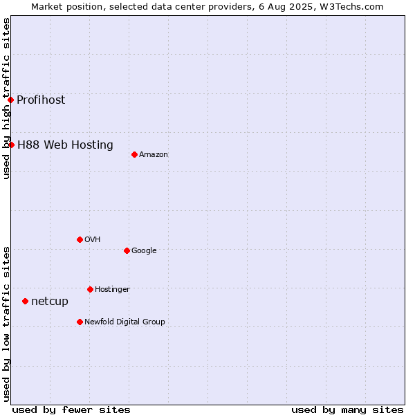 Market position of netcup vs. H88 Web Hosting vs. Profihost