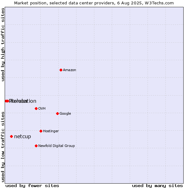 Market position of netcup vs. Render vs. Prolocation
