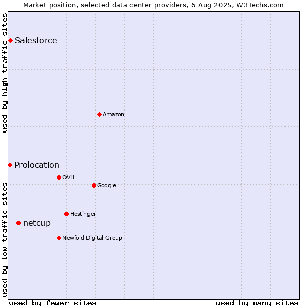 Market position of netcup vs. Salesforce vs. Prolocation