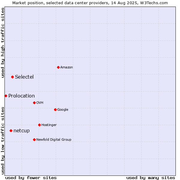 Market position of Selectel vs. netcup vs. Prolocation