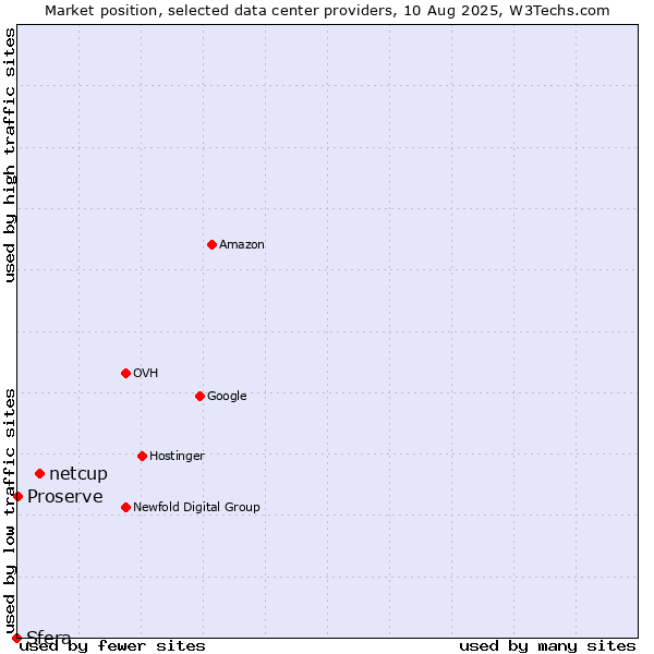 Market position of netcup vs. Proserve vs. Sfera