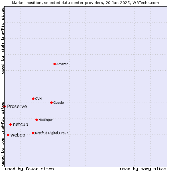 Market position of netcup vs. webgo vs. Proserve