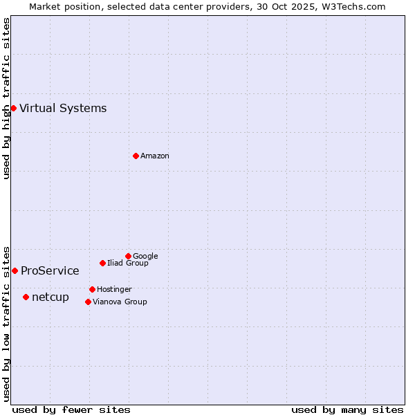 Market position of netcup vs. ProService vs. Virtual Systems
