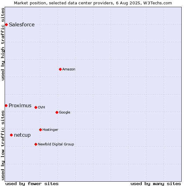 Market position of netcup vs. Salesforce vs. Proximus