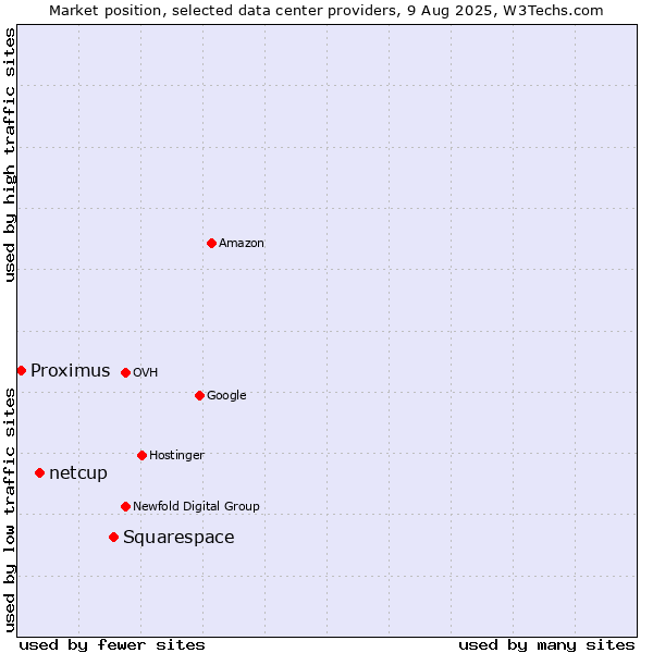Market position of Squarespace vs. netcup vs. Proximus