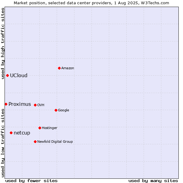 Market position of netcup vs. UCloud vs. Proximus