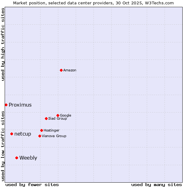 Market position of Weebly vs. netcup vs. Proximus