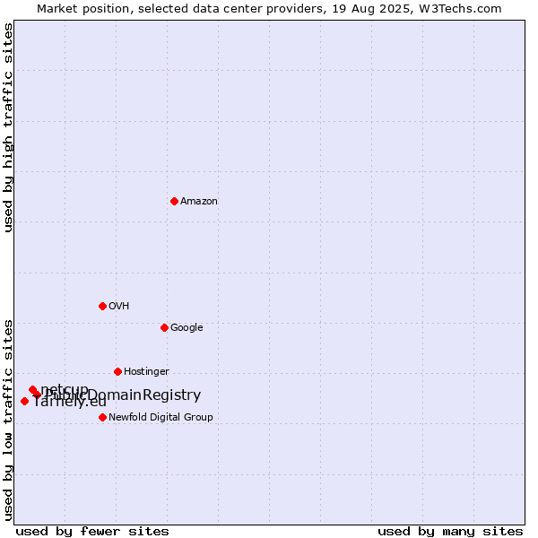 Market position of PublicDomainRegistry vs. netcup vs. Tárhely.eu