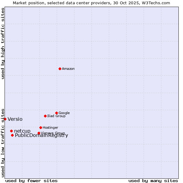 Market position of PublicDomainRegistry vs. netcup vs. Versio