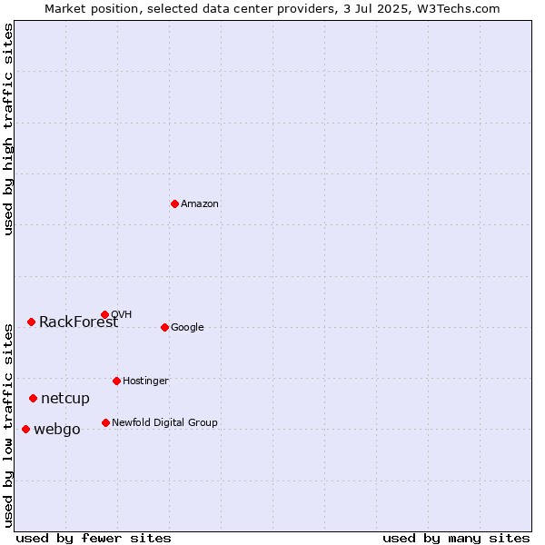 Market position of netcup vs. RackForest vs. webgo