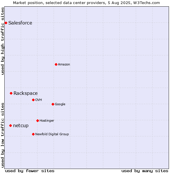 Market position of Rackspace vs. netcup vs. Salesforce