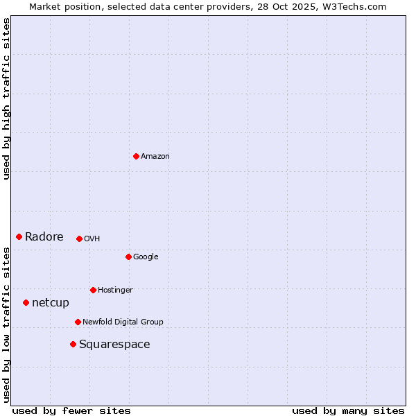 Market position of Squarespace vs. netcup vs. Radore