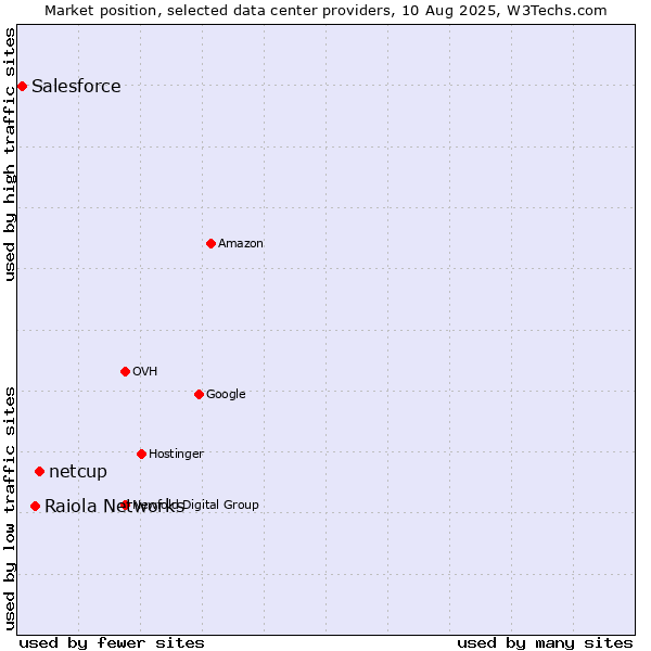 Market position of netcup vs. Raiola Networks vs. Salesforce