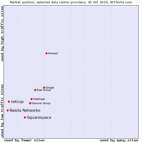 Market position of Squarespace vs. netcup vs. Raiola Networks