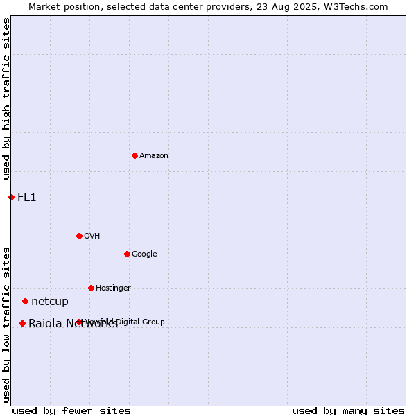 Market position of netcup vs. Raiola Networks vs. FL1
