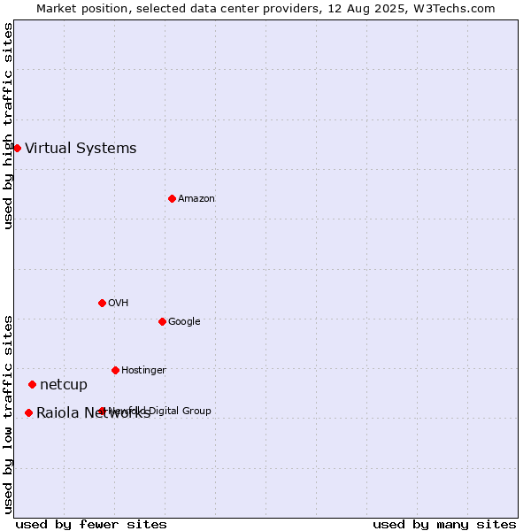 Market position of netcup vs. Raiola Networks vs. Virtual Systems