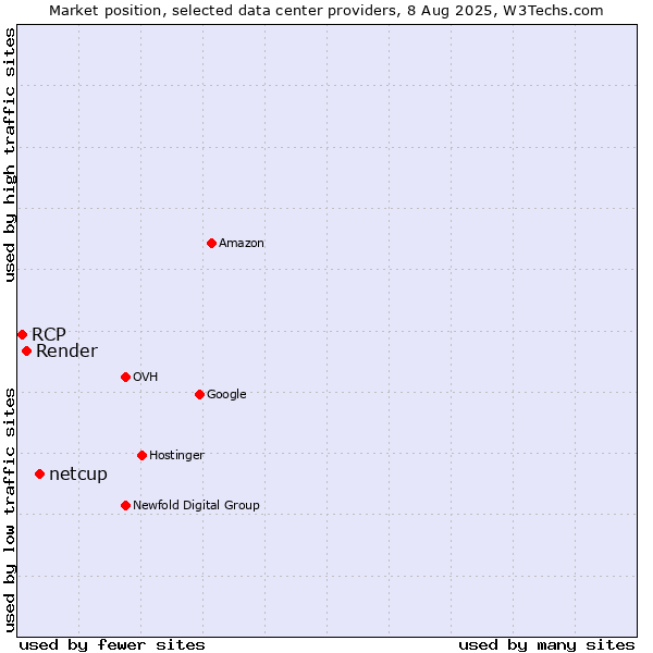 Market position of netcup vs. Render vs. RCP