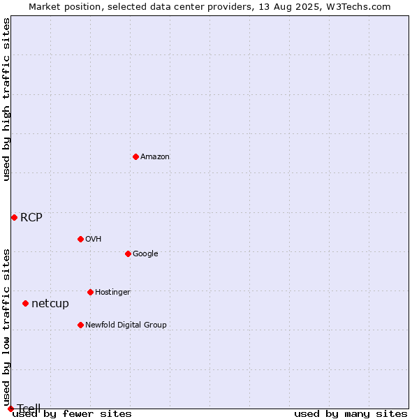 Market position of netcup vs. RCP vs. Tcell