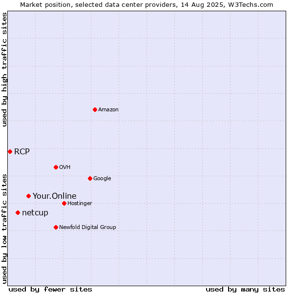 Market position of Your.Online vs. netcup vs. RCP