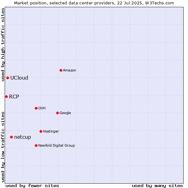 Market position of netcup vs. UCloud vs. RCP