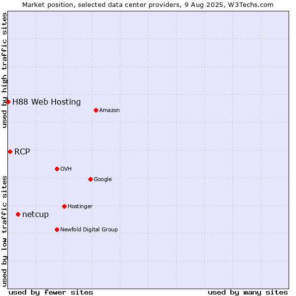 Market position of netcup vs. RCP vs. H88 Web Hosting