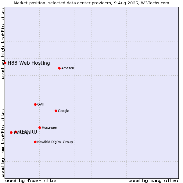 Market position of REG.RU vs. netcup vs. H88 Web Hosting