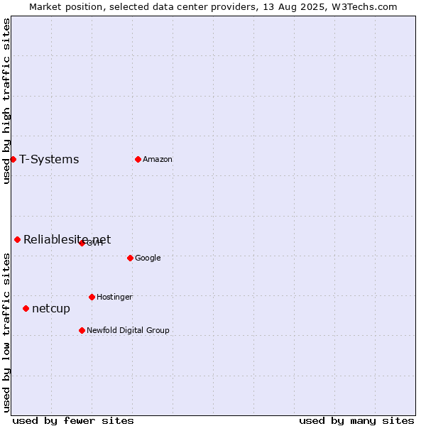 Market position of netcup vs. Reliablesite.net vs. T-Systems