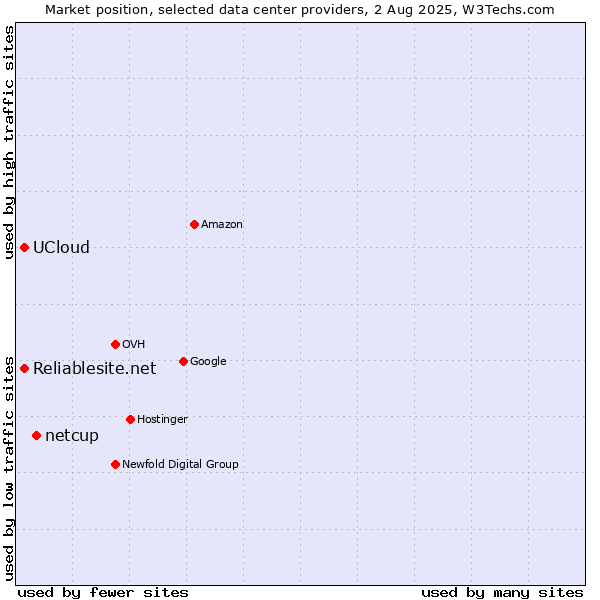 Market position of netcup vs. Reliablesite.net vs. UCloud