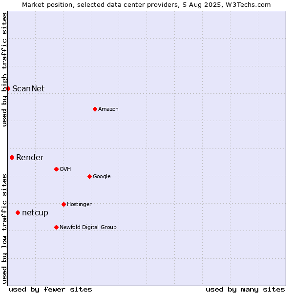 Market position of netcup vs. Render vs. ScanNet