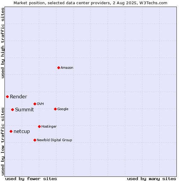 Market position of Summit vs. netcup vs. Render