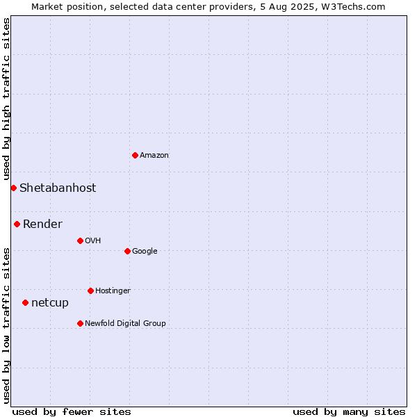 Market position of netcup vs. Render vs. Shetabanhost