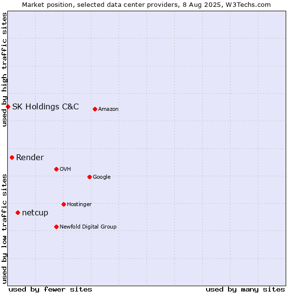 Market position of netcup vs. Render vs. SK Holdings C&C