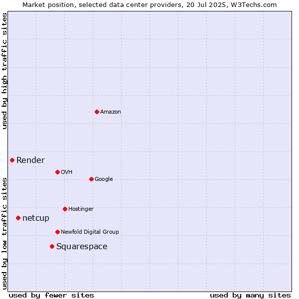 Market position of Squarespace vs. netcup vs. Render