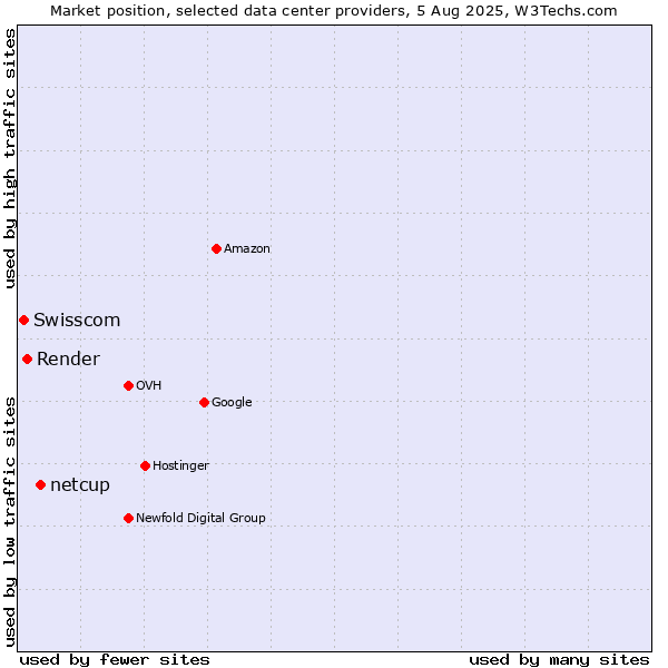 Market position of netcup vs. Render vs. Swisscom