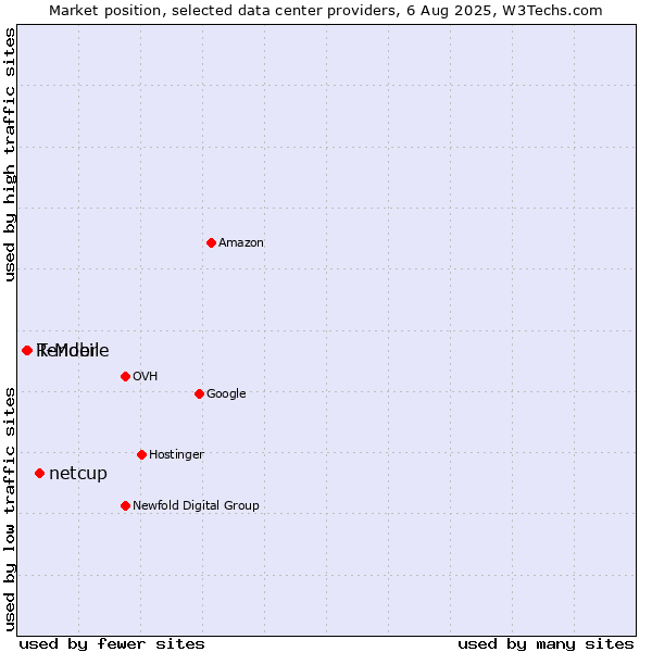 Market position of netcup vs. T-Mobile vs. Render