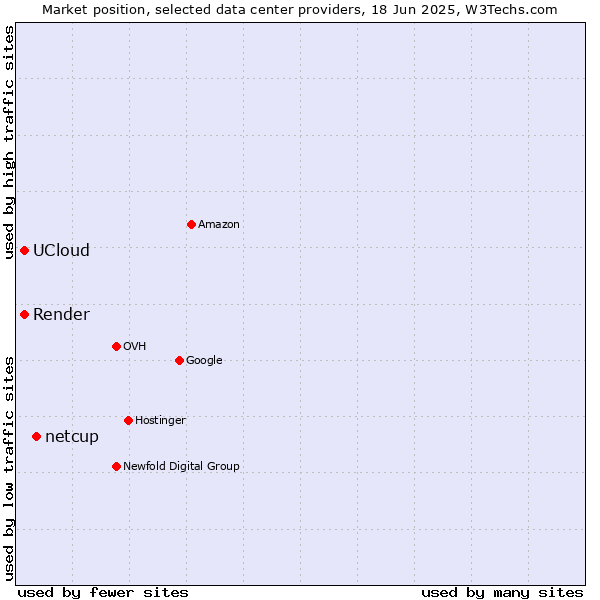 Market position of netcup vs. Render vs. UCloud