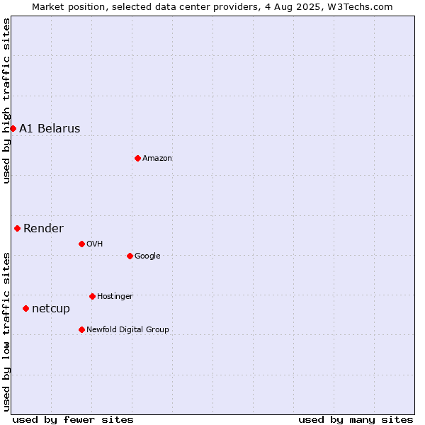 Market position of netcup vs. Render vs. A1 Belarus