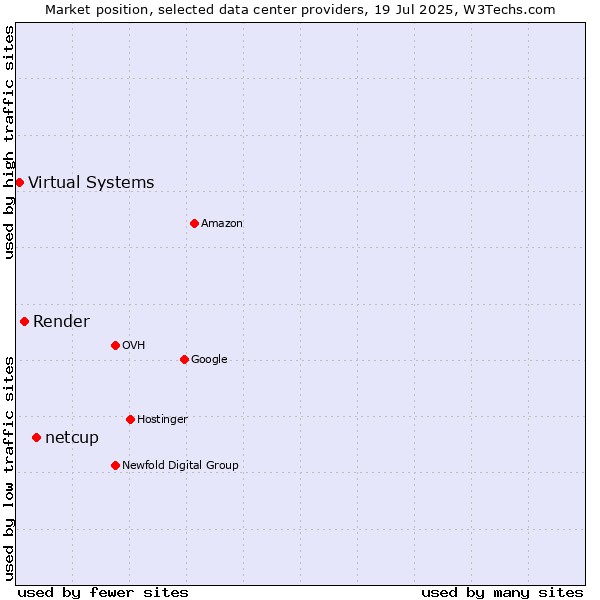 Market position of netcup vs. Render vs. Virtual Systems