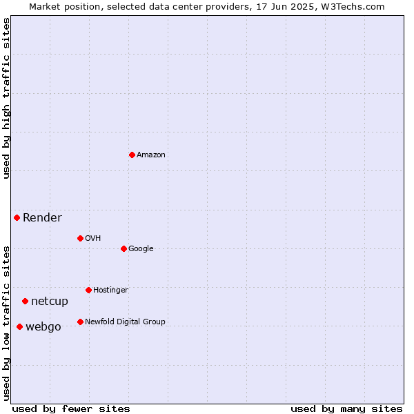 Market position of netcup vs. webgo vs. Render