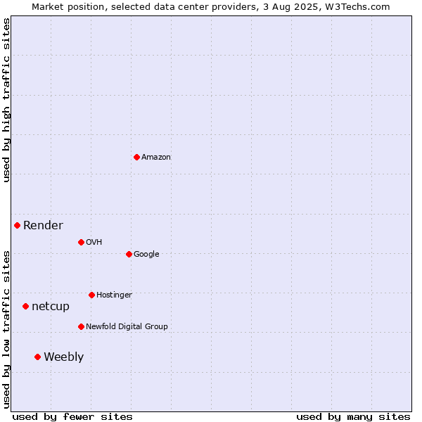Market position of Weebly vs. netcup vs. Render