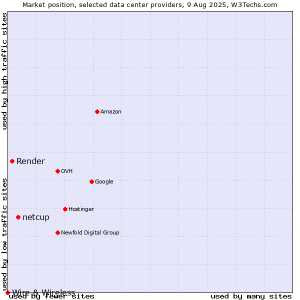 Market position of netcup vs. Render vs. Wire & Wireless